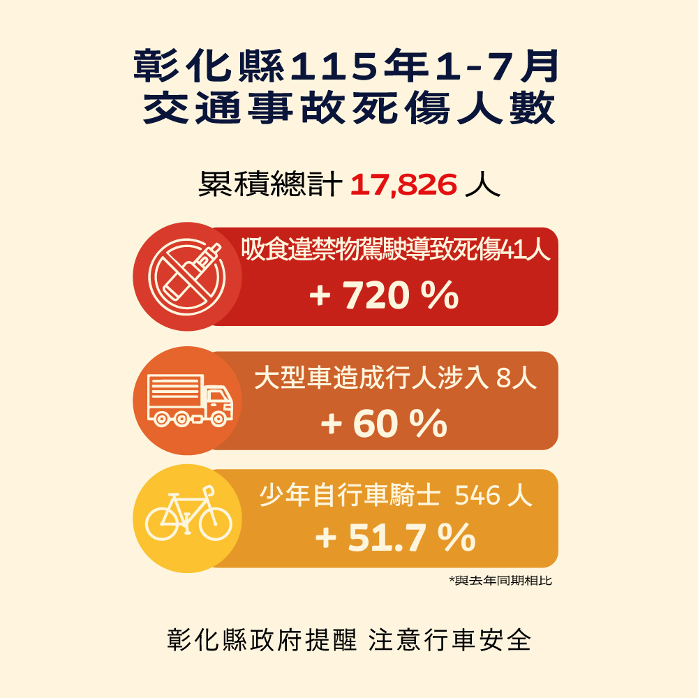 公告縮圖：本縣115年1-7月道路交通事故死傷累計